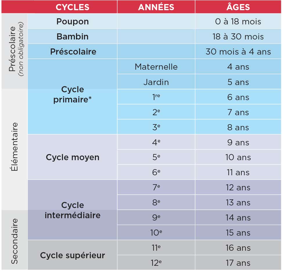 Descriptions des paliers scolaires