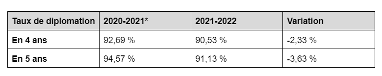 Taux de diplomation élevé