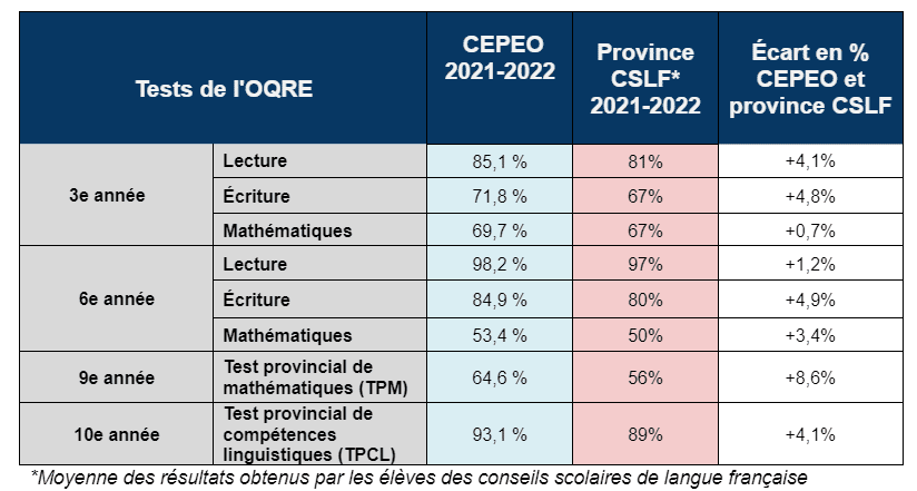 Tableau avec les résultats de l'OQRE