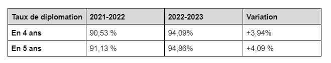 Tableau de taux de diplomation