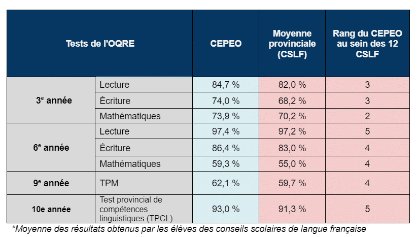 Tableau des résultats des tests de l'OQRE