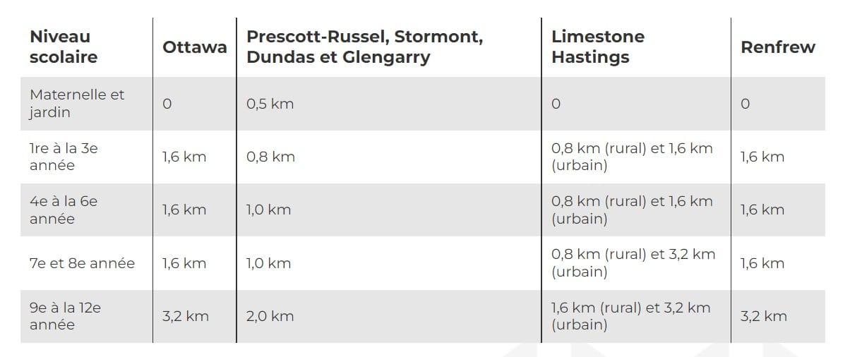 Tableau pour la distance du transport scolaire